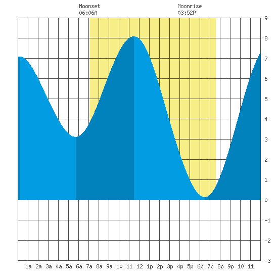 Tongue Point tide chart for Thursday, March 25, 2021