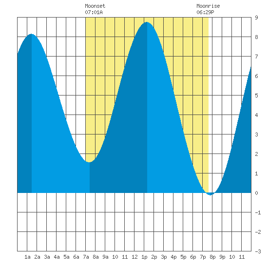 Tongue Point tide chart for Saturday, March 27, 2021