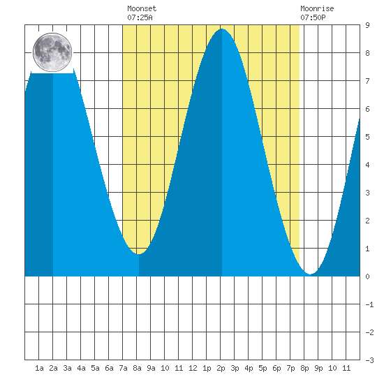 Tongue Point tide chart for Sunday, March 28, 2021