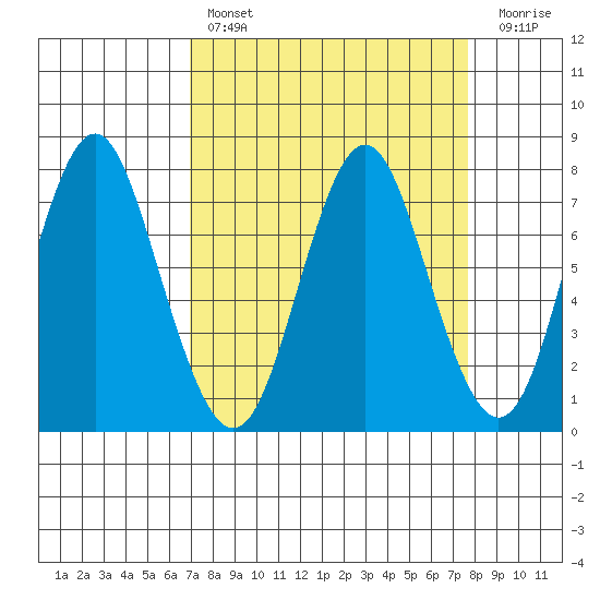Tongue Point tide chart for Monday, March 29, 2021