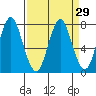 Tongue Point tide chart for Monday, March 29, 2021