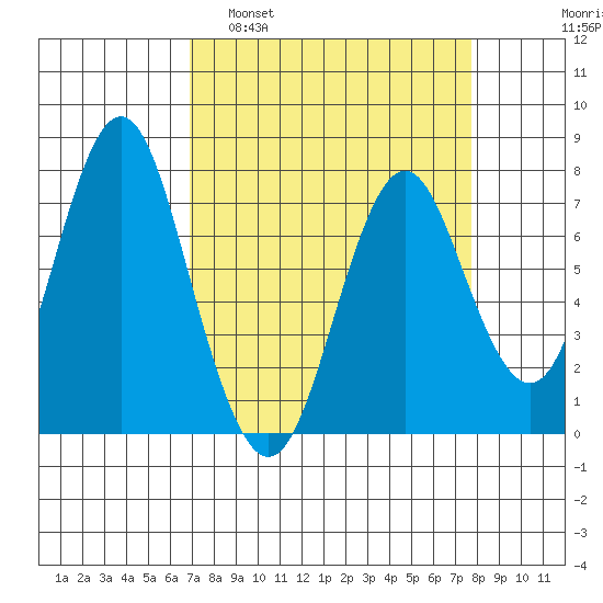 Tongue Point tide chart for Wednesday, March 31, 2021