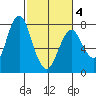 Tongue Point tide chart for Thursday, March 4, 2021