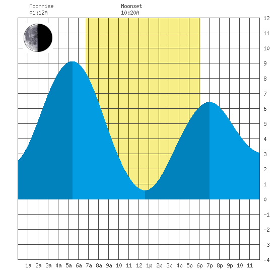 Tongue Point tide chart for Friday, March 5, 2021