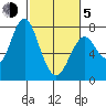 Tongue Point tide chart for Friday, March 5, 2021