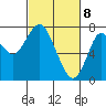 Tongue Point tide chart for Monday, March 8, 2021