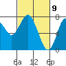 Tongue Point tide chart for Tuesday, March 9, 2021
