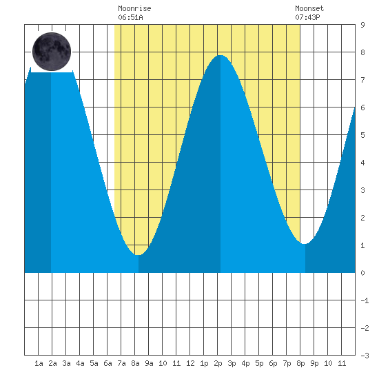 Tongue Point tide chart for Sunday, April 11, 2021