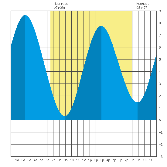 Tongue Point tide chart for Monday, April 12, 2021
