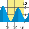Tongue Point tide chart for Monday, April 12, 2021