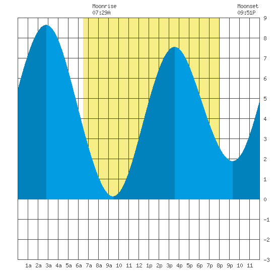 Tongue Point tide chart for Tuesday, April 13, 2021