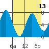Tongue Point tide chart for Tuesday, April 13, 2021