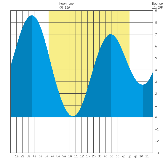 Tongue Point tide chart for Thursday, April 15, 2021