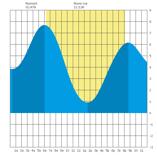 Tongue Point tide chart for Monday, April 19, 2021