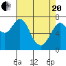 Tongue Point tide chart for Tuesday, April 20, 2021