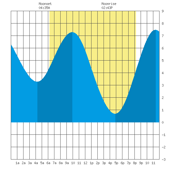Tongue Point tide chart for Thursday, April 22, 2021