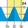 Tongue Point tide chart for Saturday, April 24, 2021