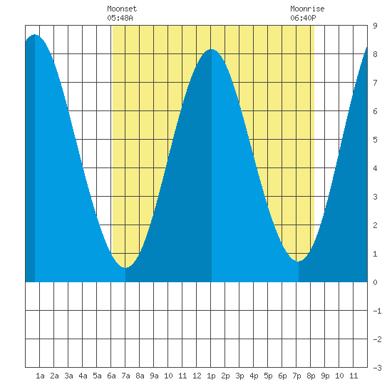 Tongue Point tide chart for Sunday, April 25, 2021