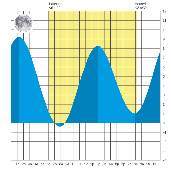 Tongue Point tide chart for Monday, April 26, 2021