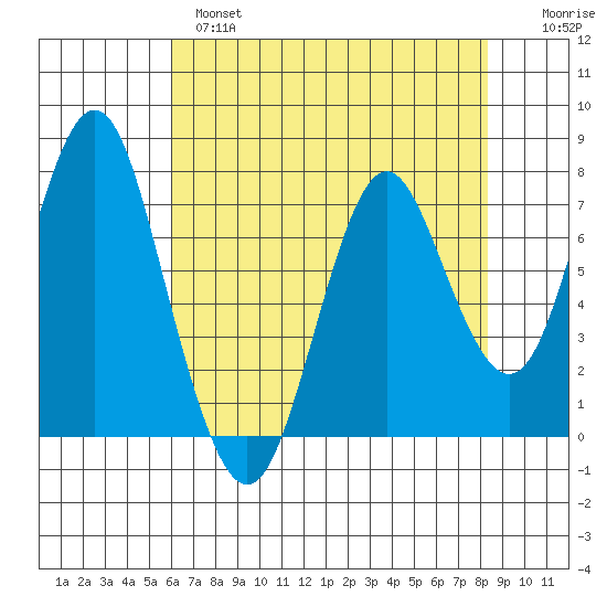 Tongue Point tide chart for Wednesday, April 28, 2021