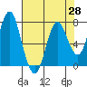Tongue Point tide chart for Wednesday, April 28, 2021