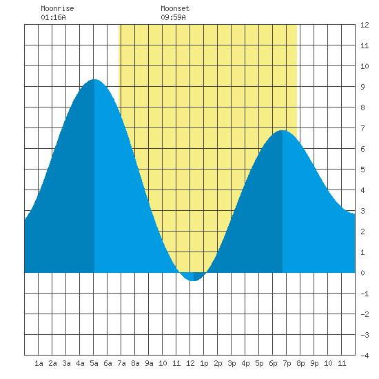 Tongue Point tide chart for Friday, April 2, 2021