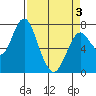 Tongue Point tide chart for Saturday, April 3, 2021