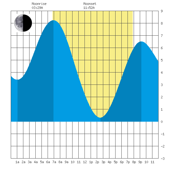 Tongue Point tide chart for Sunday, April 4, 2021