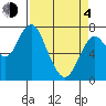 Tongue Point tide chart for Sunday, April 4, 2021