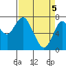 Tongue Point tide chart for Monday, April 5, 2021