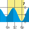 Tongue Point tide chart for Wednesday, April 7, 2021