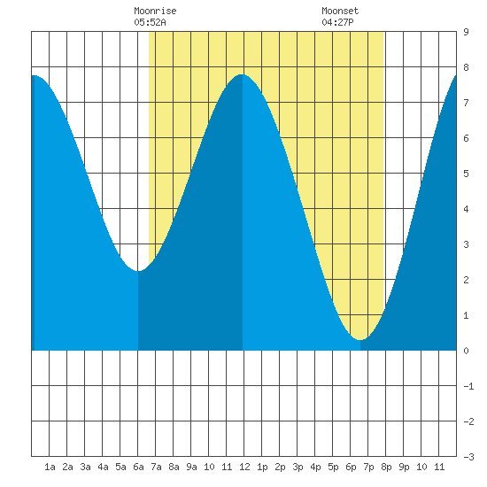 Tongue Point tide chart for Thursday, April 8, 2021