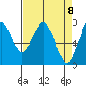 Tongue Point tide chart for Thursday, April 8, 2021