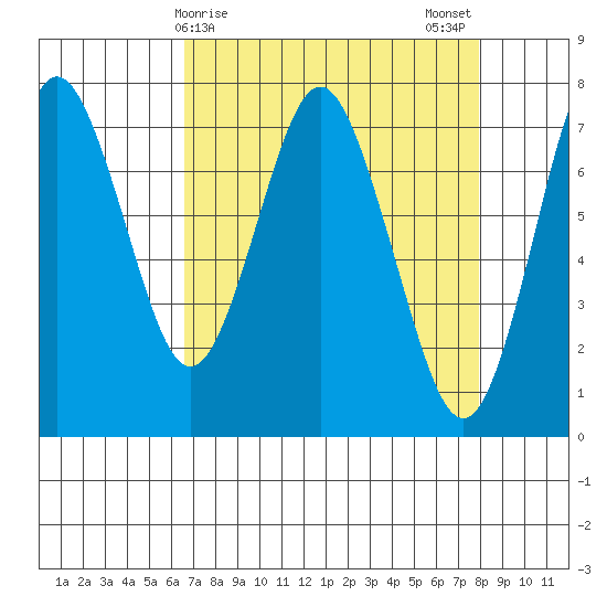 Tongue Point tide chart for Friday, April 9, 2021