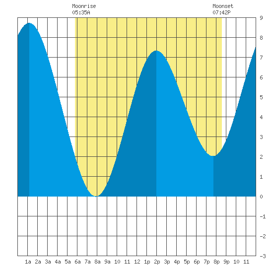 Tongue Point tide chart for Monday, May 10, 2021