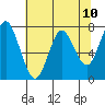 Tongue Point tide chart for Monday, May 10, 2021