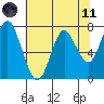 Tongue Point tide chart for Tuesday, May 11, 2021