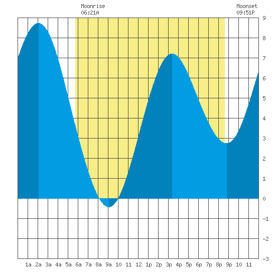 Tongue Point tide chart for Wednesday, May 12, 2021