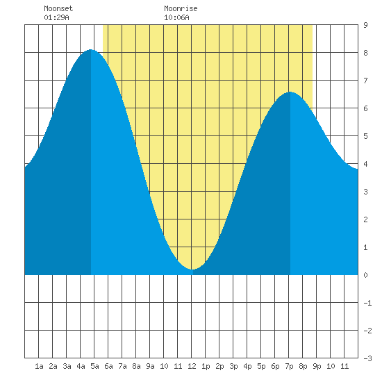 Tongue Point tide chart for Monday, May 17, 2021