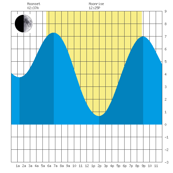 Tongue Point tide chart for Wednesday, May 19, 2021