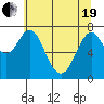 Tongue Point tide chart for Wednesday, May 19, 2021