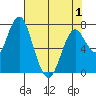 Tongue Point tide chart for Saturday, May 1, 2021