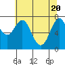 Tongue Point tide chart for Thursday, May 20, 2021
