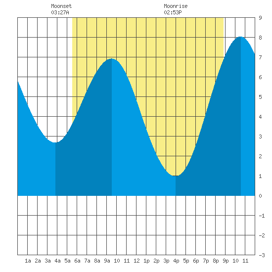 Tongue Point tide chart for Friday, May 21, 2021