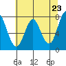 Tongue Point tide chart for Sunday, May 23, 2021