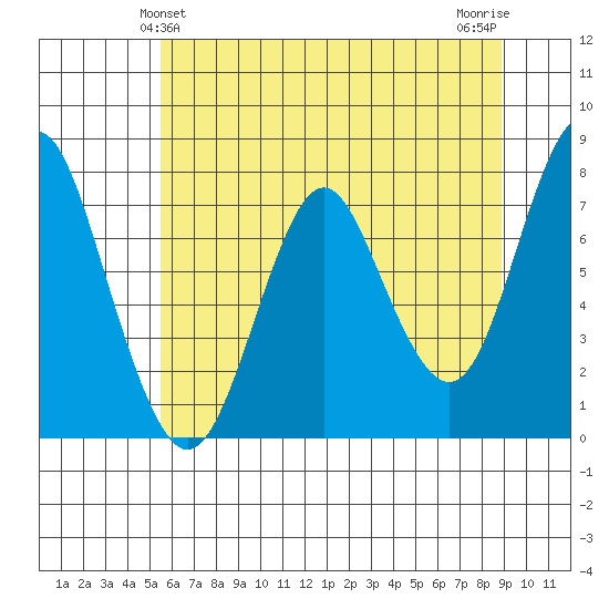 Tongue Point tide chart for Monday, May 24, 2021