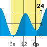 Tongue Point tide chart for Monday, May 24, 2021