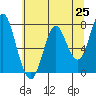 Tongue Point tide chart for Tuesday, May 25, 2021