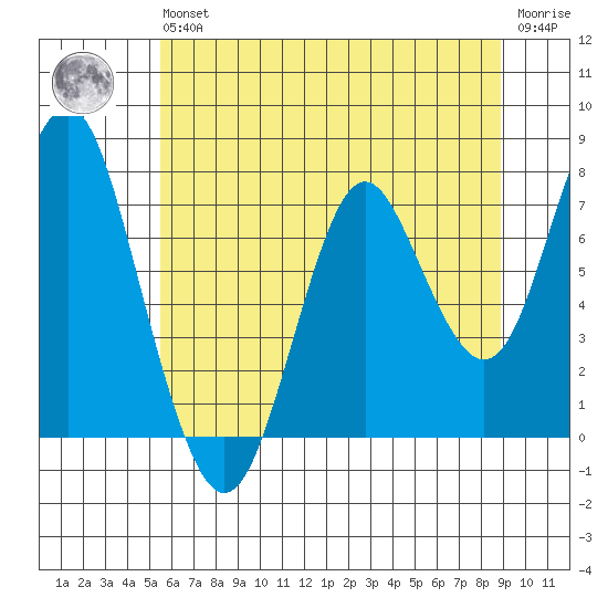 Tongue Point tide chart for Wednesday, May 26, 2021