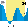 Tongue Point tide chart for Wednesday, May 26, 2021